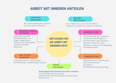 Die Arbeit mit inneren Anteilen in Therapie und Coaching - Sylvia Tornau